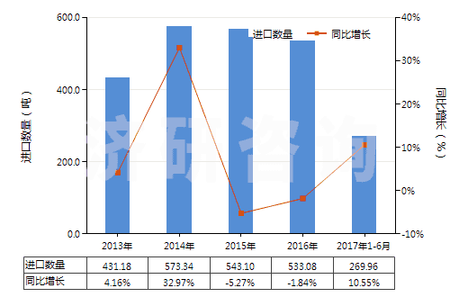 2013-2017年6月中國(guó)其他用作發(fā)光體的有機(jī)合成產(chǎn)品(HS32049090)進(jìn)口量及增速統(tǒng)計(jì)